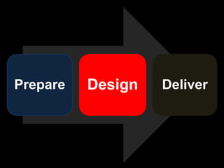 Prepare Design Deliver
 