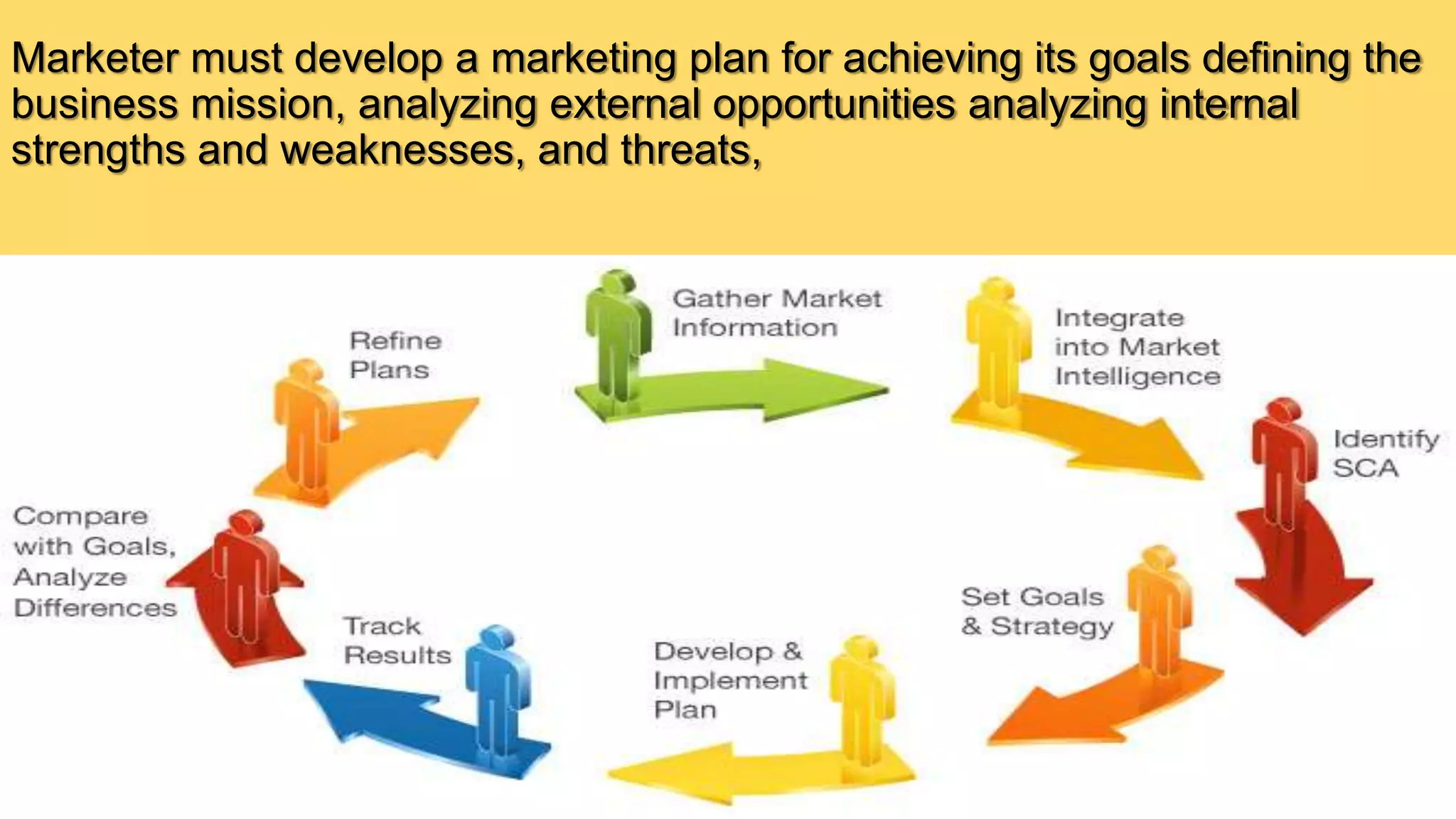 Marketer must develop a marketing plan for achieving its goals defining the
business mission, analyzing external opportunities analyzing internal
strengths and weaknesses, and threats,
 
