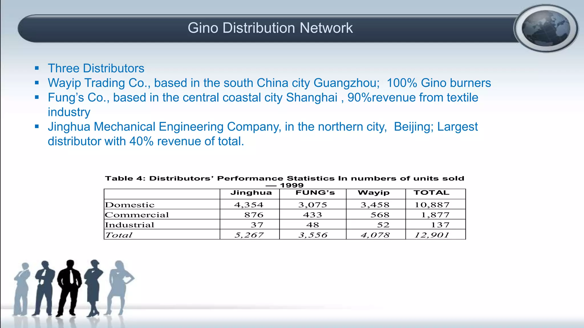  Three Distributors
 Wayip Trading Co., based in the south China city Guangzhou; 100% Gino burners
 Fung’s Co., based in the central coastal city Shanghai , 90%revenue from textile
industry
 Jinghua Mechanical Engineering Company, in the northern city, Beijing; Largest
distributor with 40% revenue of total.
Gino Distribution Network
Table 4: Distributors’ Performance Statistics In numbers of units sold
— 1999
Jinghua FUNG’s Wayip TOTAL
Domestic 4,354 3,075 3,458 10,887
Commercial 876 433 568 1,877
Industrial 37 48 52 137
Total 5,267 3,556 4,078 12,901
 