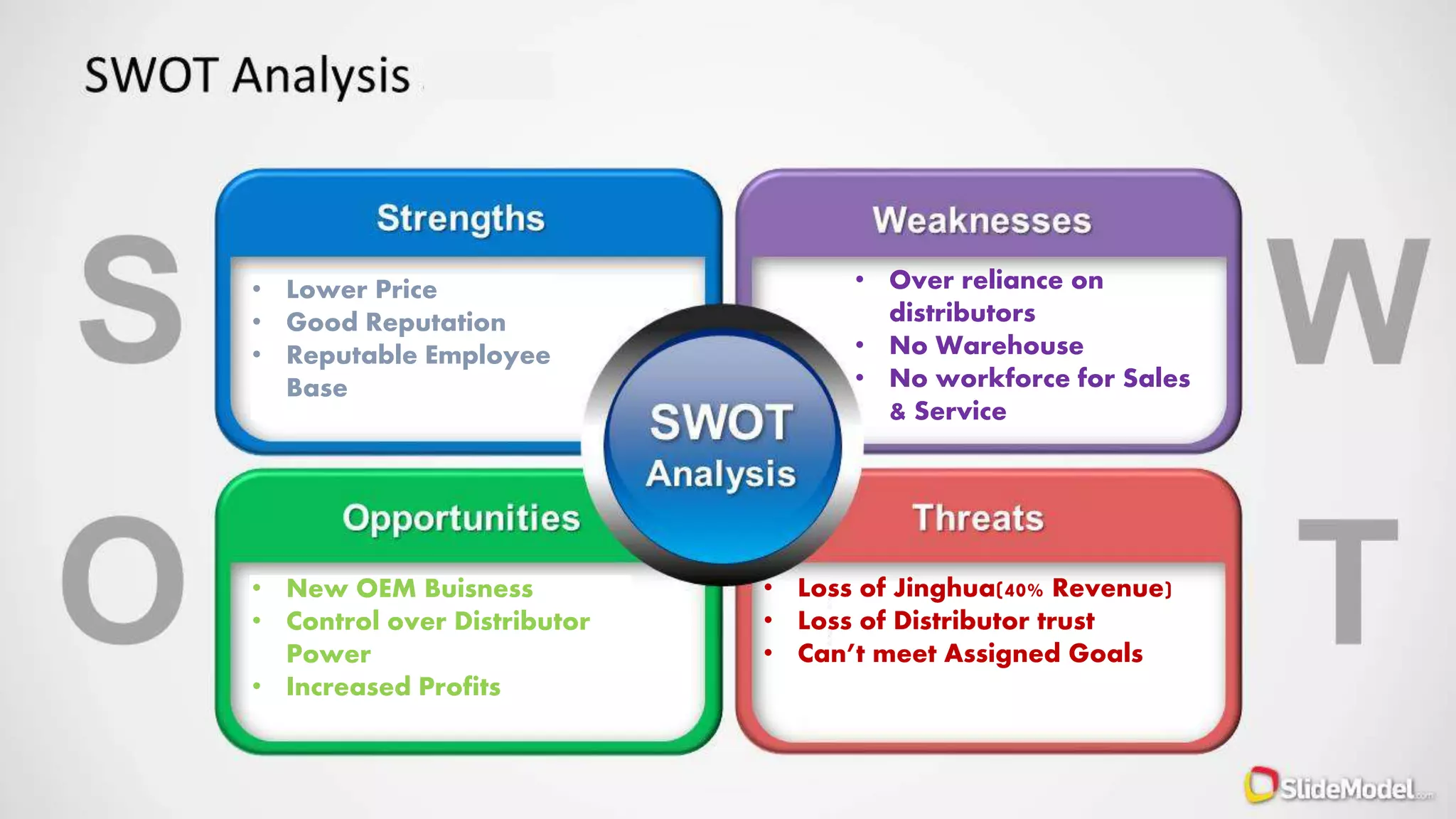 lll
• Lower Price
• Good Reputation
• Reputable Employee
Base
• Over reliance on
distributors
• No Warehouse
• No workforce for Sales
& Service
• New OEM Buisness
• Control over Distributor
Power
• Increased Profits
• Loss of Jinghua(40% Revenue)
• Loss of Distributor trust
• Can’t meet Assigned Goals
 