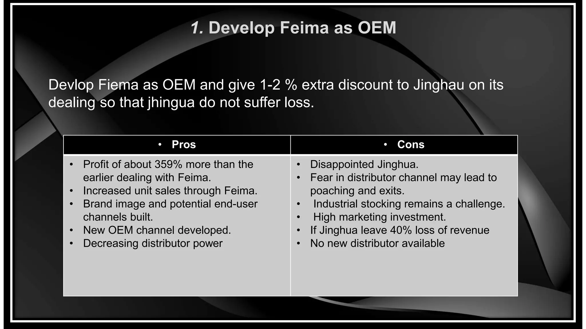 1. Develop Feima as OEM
Devlop Fiema as OEM and give 1-2 % extra discount to Jinghau on its
dealing so that jhingua do not suffer loss.
• Pros • Cons
• Profit of about 359% more than the
earlier dealing with Feima.
• Increased unit sales through Feima.
• Brand image and potential end-user
channels built.
• New OEM channel developed.
• Decreasing distributor power
• Disappointed Jinghua.
• Fear in distributor channel may lead to
poaching and exits.
• Industrial stocking remains a challenge.
• High marketing investment.
• If Jinghua leave 40% loss of revenue
• No new distributor available
 