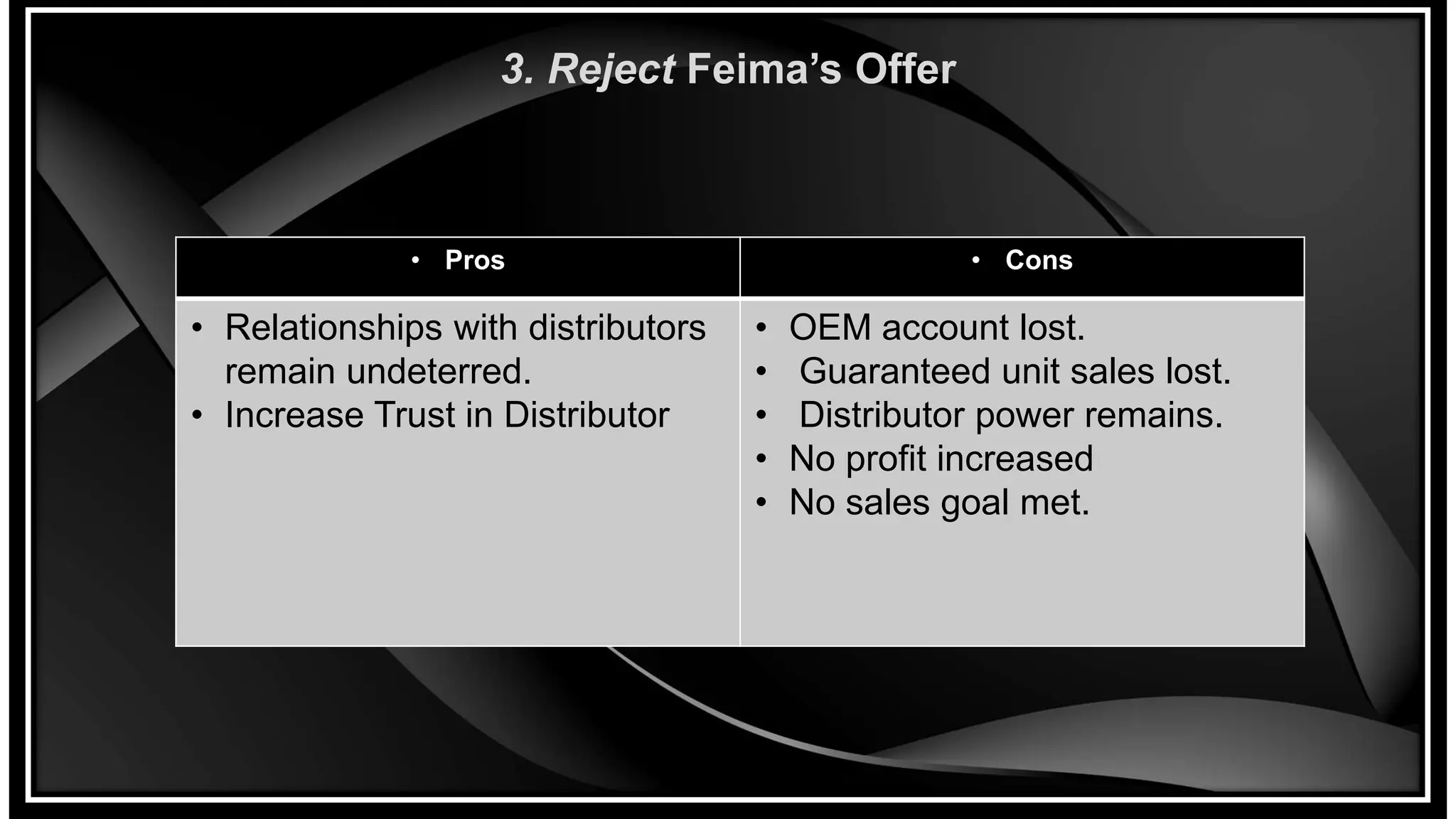 3. Reject Feima’s Offer
• Pros • Cons
• Relationships with distributors
remain undeterred.
• Increase Trust in Distributor
• OEM account lost.
• Guaranteed unit sales lost.
• Distributor power remains.
• No profit increased
• No sales goal met.
 