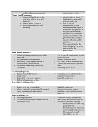 and socially excluded groups national level system
Private Health Insurance
– enable the healthcare of the
relatively affluent to be self-
financed,
– free up public resources
– encourage innovation and
efficiency
– discriminates in favour of
healthy and young adults
who use little care
– lead to market
segmentation, cream
skimming and exclusion of
vulnerable groups (such as
the poor, ill and elderly)
– Creates a two-tier health
system, where those with
private health insurance
can access better quality
services.
– When subsidised by the
state, it can prove to be very
expensive for the
government.
Social Health Insurance
• Relate initial payment to income rather
than risk,
• Increase financial accessibility
• Potentially large risk pooling that is
subsidisation/ redistribution
• Increase transparency - politically
acceptable
• Tax on payroll: can increase overall
production cost
• Focuses on formal sector
• Can create two tier health system
• Tends to exclude those in greatest
need
• Feasibility issues in SSA
Tax financed systems
• Payment related to income
• Progressive
• Potentially very large risk pool
• Still largely untapped in SSA
 Feasibility issues: administrative
capacity, tax avoidance
 Lack of transparency
General or hypothecated tax
• Draws on broad revenue base
• Allows trade-offs between health care and
other areas of public expenditure
• Lack of transparency
• Linked to economic growth
• Feasibility issues: administrative
capacity
Direct or indirect tax
• Usually progressive
• Administratively simple when records of
income etc exists
• if informal market is large then
need strong institutional capacity
• can create horizontal inequity:
– When income tax rates vary
geographically
– When some form of income
are exempt from income tax
– When some forms of
expenditure are tax
 