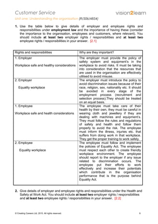 Customer Service
Unit one: Understanding the organisation (R/506/4854)
1. Use the table below to give details of employer and employee rights and
responsibilities under employment law and the importance of having these (consider
the importance to the organisation, employees and customers, where relevant). You
should include at least two employer rights / responsibilities and at least two
employee rights / responsibilities in your answer. [2.1]
Rights and responsibilities Why are they important?
1. Employer
Workplace safe and healthy considerations
The employer must provide the policy of
safety system and equipment’s in the
workplace to avoid risks. It must be taking
into consideration that the resources that
are used in the organisation are effectively
utilised to avoid misuse.
2. Employer
Equality workplace
The employer must introduce the policy to
avoid discrimination issues because of their
race, religion, sex, nationality etc. It should
be avoided in every stage of the
employment process (recruitment and
selection process).They should be treated
on an equal basis.
1. Employee
Workplace safe and health considerations
The employee must take care of their
health by their own, they must be careful in
wearing cloth and jewellery if they are
dealing with machines and equipment’s.
They must follow the rules and regulations
of safety and health and follow them
properly to avoid the risk. The employee
must inform the illness, injuries etc. that
suffers from doing work in that workplace.
They get the proper training to work safely.
2. Employee
Equality workplace
The employee must follow and implement
the policies of Equality Act. The employee
must respect each other to create friendly
workplace environment. The employee
should report to the employer if any issue
related to discrimination occurs. The
employee put their efforts to work
effectively and increase their potentials
which contribute in the organisation
performance that is the purpose behind
Equality Act.
2. Give details of employer and employee rights and responsibilities under the Health and
Safety at Work Act. You should include at least two employer rights / responsibilities
and at least two employee rights / responsibilities in your answer. [2.2]
© Creating Careers Ltd, 2015. All rights reserved. 6
 
