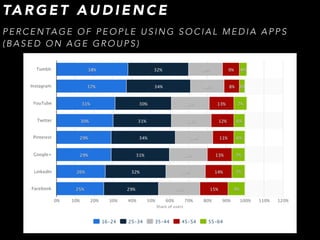 TA R G E T A U D I E N C E
P E R C E N TA G E O F P E O P L E U S I N G S O C I A L M E D I A A P P S
( B A S E D O N A G E G R O U P S )
 