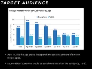 • Age 18-24 is the age group that spends the greatest amount of time on
mobile apps.
• So, the target customers would be social media users of the age group, 16-30.
TA R G E T A U D I E N C E
 