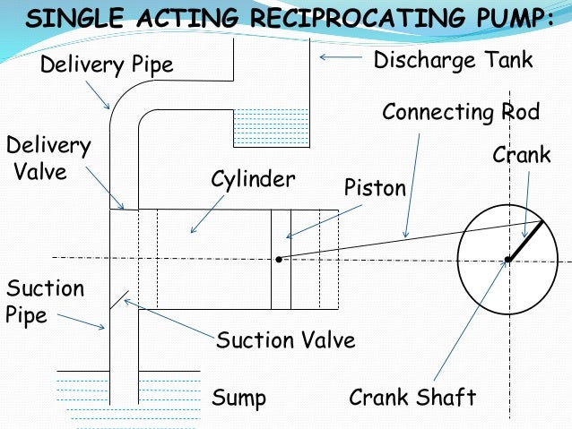 working of single acting reciprocating pump