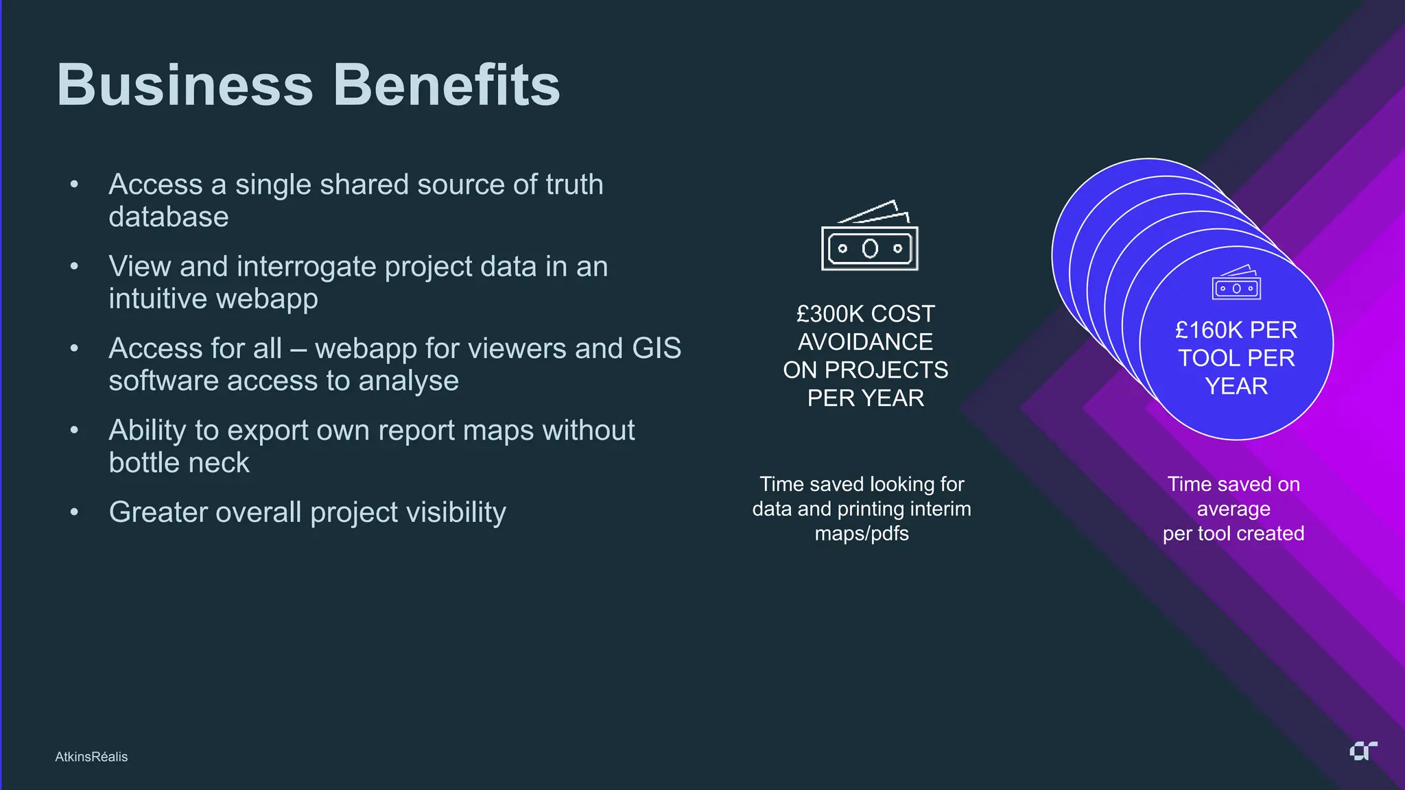 AtkinsRéalis
Business Benefits
£40k per
year
£40k per
year
£40k per
year
£40k per
year
£40k per
year
£160K PER
TOOL PER
YEAR
Time saved on
average
per tool created
£300K COST
AVOIDANCE
ON PROJECTS
PER YEAR
Time saved looking for
data and printing interim
maps/pdfs
• Access a single shared source of truth
database
• View and interrogate project data in an
intuitive webapp
• Access for all – webapp for viewers and GIS
software access to analyse
• Ability to export own report maps without
bottle neck
• Greater overall project visibility
 