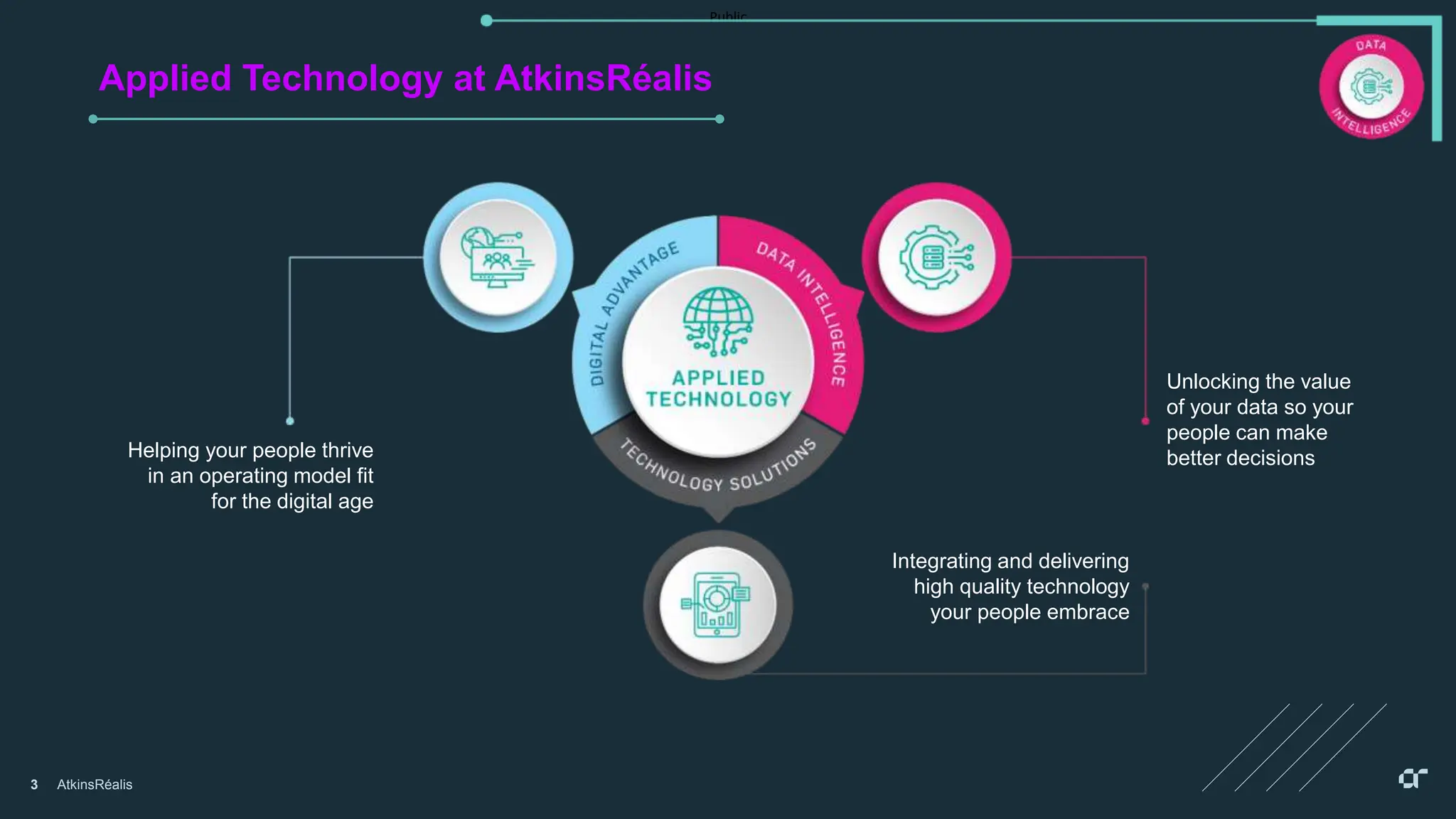 AtkinsRéalis
Public
Applied Technology at AtkinsRéalis
3
Helping your people thrive
in an operating model fit
for the digital age
Unlocking the value
of your data so your
people can make
better decisions
Integrating and delivering
high quality technology
your people embrace
 