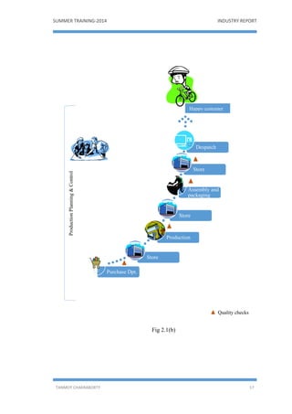 SUMMER TRAINING-2014 INDUSTRY REPORT
TANMOY CHAKRABORTY 17
Fig 2.1(b)
Purchase Dpt.
Store
Production
Store
Assembly and
packaging
Store
Despatch
Happy customer
Quality checks
ProductionPlanning&Control
 