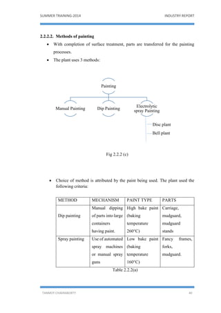 SUMMER TRAINING-2014 INDUSTRY REPORT
TANMOY CHAKRABORTY 40
2.2.2.2. Methods of painting
 With completion of surface treatment, parts are transferred for the painting
processes.
 The plant uses 3 methods:
Fig 2.2.2 (c)
 Choice of method is attributed by the paint being used. The plant used the
following criteria:
METHOD MECHANISM PAINT TYPE PARTS
Dip painting
Manual dipping
of parts into large
containers
having paint.
High bake paint
(baking
temperature
260°C)
Carriage,
mudguard,
mudguard
stands
Spray painting Use of automated
spray machines
or manual spray
guns
Low bake paint
(baking
temperature
160°C)
Fancy frames,
forks,
mudguard.
Table 2.2.2(a)
Painting
Manual Painting Dip Painting
Electrolytic
spray Painting
Bell plant
Disc plant
 
