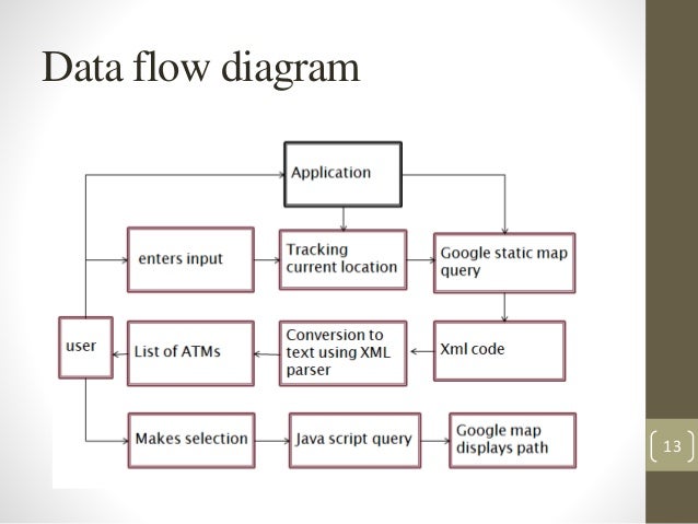[DIAGRAM] Data Flow Diagram For Atm - MYDIAGRAM.ONLINE