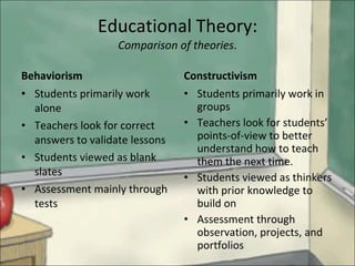 Educational Theory: Comparison of theories . Behaviorism Students primarily work alone Teachers look for correct answers to validate lessons Students viewed as blank slates Assessment mainly through tests Constructivism Students primarily work in groups Teachers look for students’ points-of-view to better understand how to teach them the next time. Students viewed as thinkers with prior knowledge to build on Assessment through  observation, projects, and portfolios 