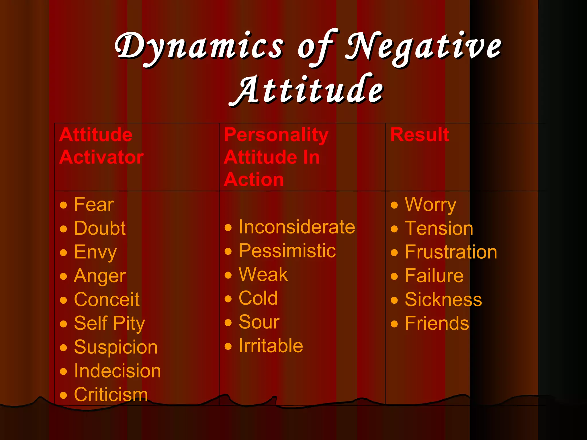 Dynamics of Negative Attitude 