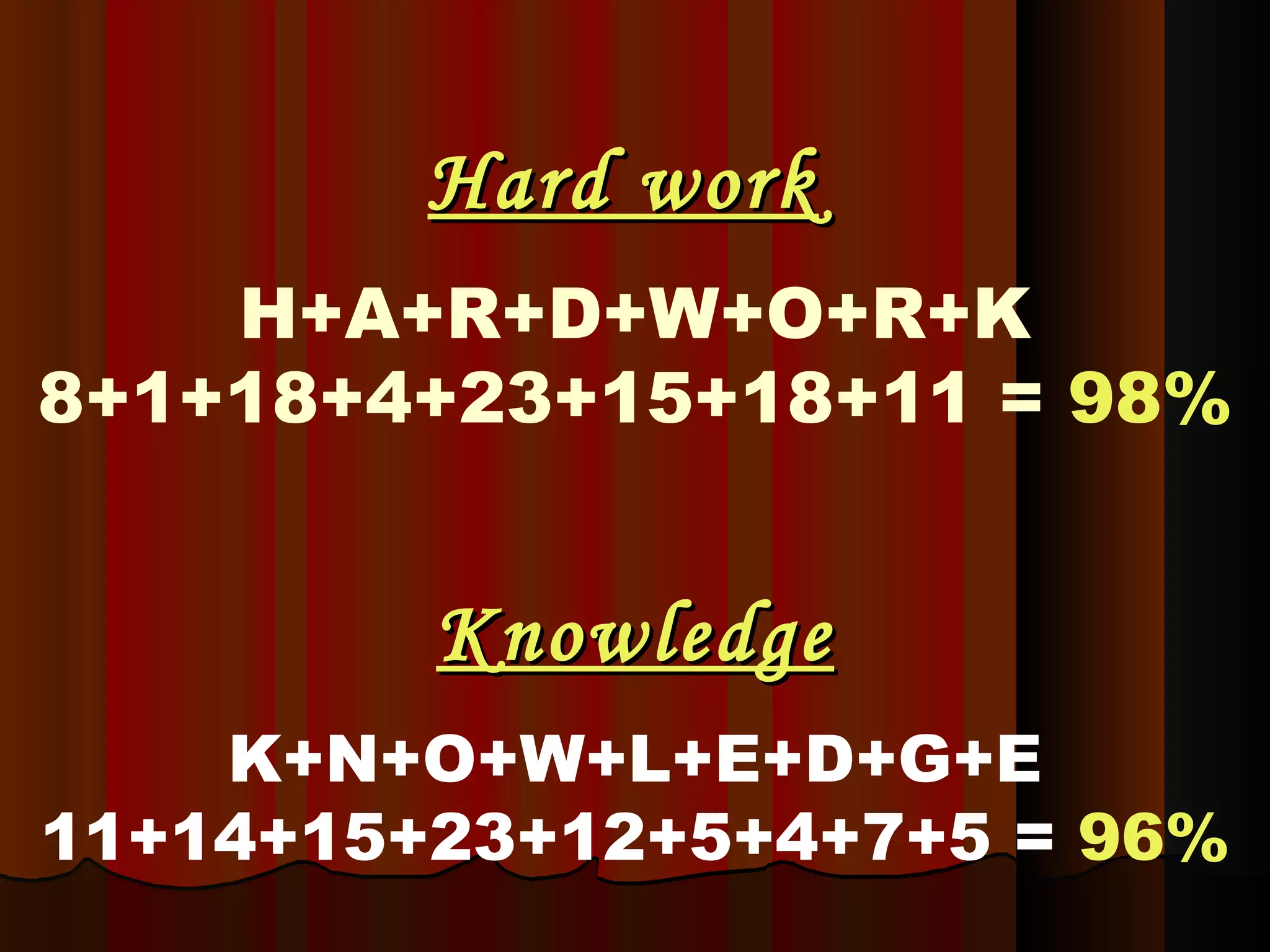 Hard work   H+A+R+D+W+O+R+K 8+1+18+4+23+15+18+11 =  98% Knowledge K+N+O+W+L+E+D+G+E 11+14+15+23+12+5+4+7+5 =   96%   