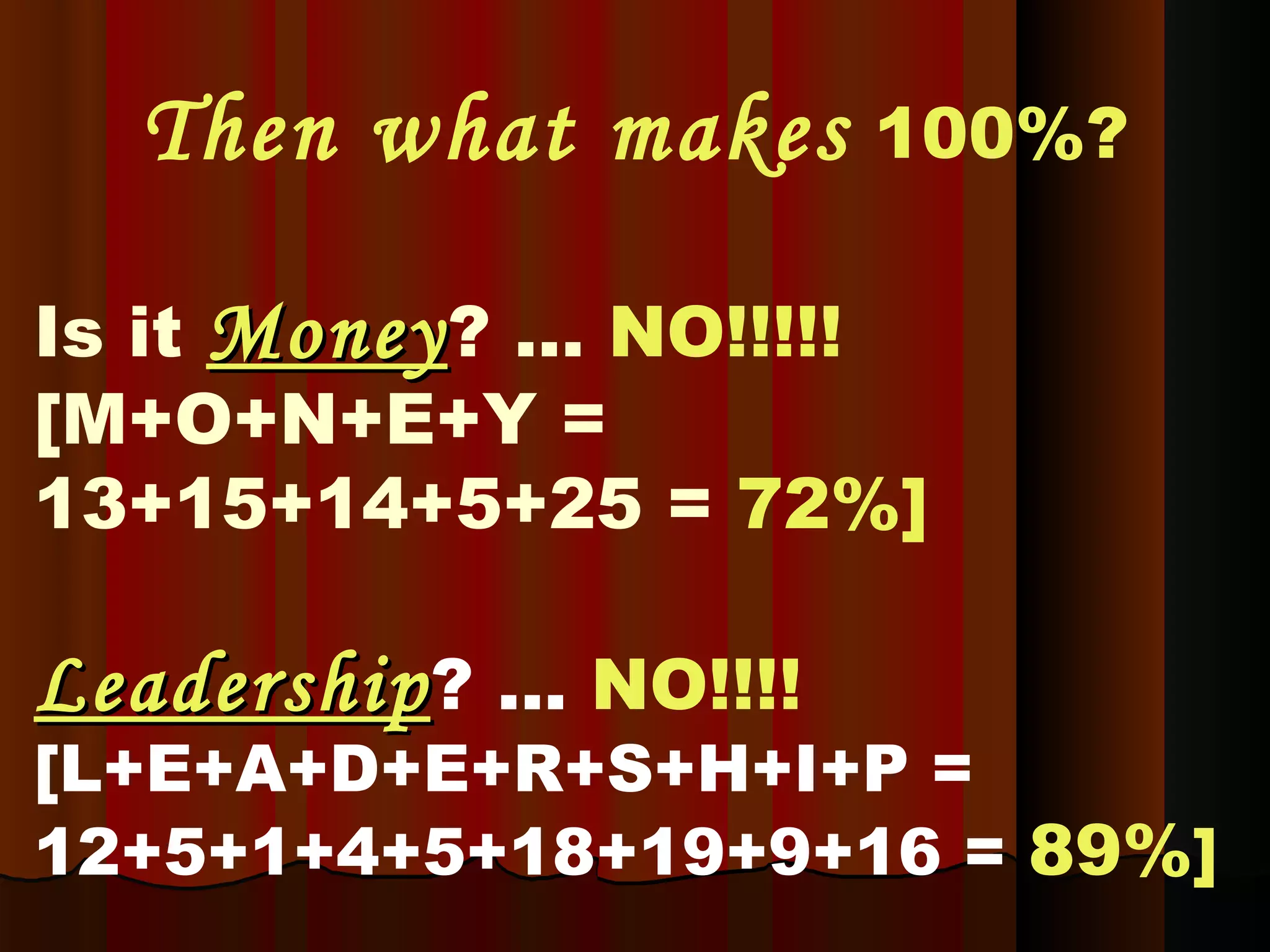 Then what makes   100%? Is it  Money ? ...  NO!!!!!  [M+O+N+E+Y = 13+15+14+5+25 =  72%] Leadership ? ...   NO!!!!   [L+E+A+D+E+R+S+H+I+P = 12+5+1+4+5+18+19+9+16 =   89% ]   