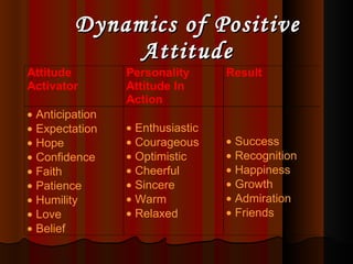 Dynamics of Positive Attitude 