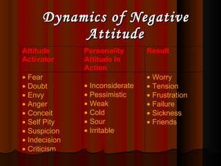 Dynamics of Negative Attitude 