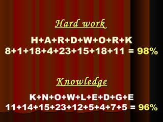 Hard work   H+A+R+D+W+O+R+K 8+1+18+4+23+15+18+11 =  98% Knowledge K+N+O+W+L+E+D+G+E 11+14+15+23+12+5+4+7+5 =   96%   
