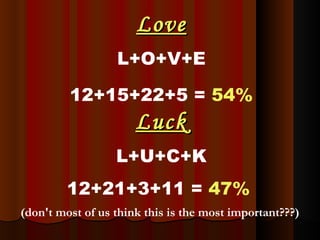 Love L+O+V+E 12+15+22+5 =   54% Luck L+U+C+K 12+21+3+11 =   47%   (don't most of us think this is the most important???)   