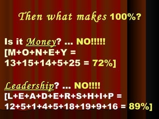 Then what makes   100%? Is it  Money ? ...  NO!!!!!  [M+O+N+E+Y = 13+15+14+5+25 =  72%] Leadership ? ...   NO!!!!   [L+E+A+D+E+R+S+H+I+P = 12+5+1+4+5+18+19+9+16 =   89% ]   
