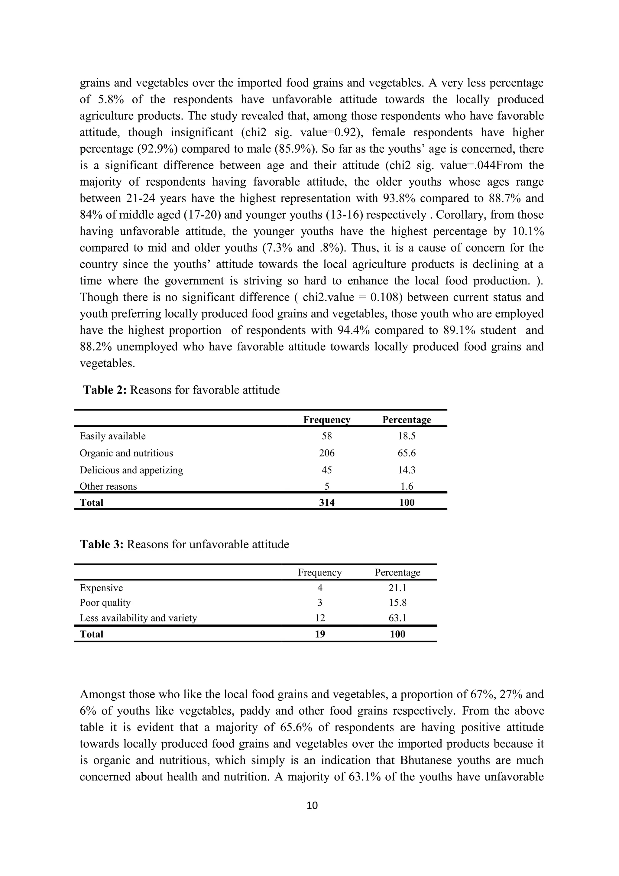 grains and vegetables over the imported food grains and vegetables. A very less percentage
of 5.8% of the respondents have unfavorable attitude towards the locally produced
agriculture products. The study revealed that, among those respondents who have favorable
attitude, though insignificant (chi2 sig. value=0.92), female respondents have higher
percentage (92.9%) compared to male (85.9%). So far as the youths’ age is concerned, there
is a significant difference between age and their attitude (chi2 sig. value=.044From the
majority of respondents having favorable attitude, the older youths whose ages range
between 21-24 years have the highest representation with 93.8% compared to 88.7% and
84% of middle aged (17-20) and younger youths (13-16) respectively . Corollary, from those
having unfavorable attitude, the younger youths have the highest percentage by 10.1%
compared to mid and older youths (7.3% and .8%). Thus, it is a cause of concern for the
country since the youths’ attitude towards the local agriculture products is declining at a
time where the government is striving so hard to enhance the local food production. ).
Though there is no significant difference ( chi2.value = 0.108) between current status and
youth preferring locally produced food grains and vegetables, those youth who are employed
have the highest proportion of respondents with 94.4% compared to 89.1% student and
88.2% unemployed who have favorable attitude towards locally produced food grains and
vegetables.

Table 2: Reasons for favorable attitude

                                             Frequency     Percentage
Easily available                                  58          18.5
Organic and nutritious                            206         65.6
Delicious and appetizing                          45          14.3
Other reasons                                      5          1.6
Total                                             314         100



Table 3: Reasons for unfavorable attitude

                                            Frequency    Percentage
Expensive                                        4          21.1
Poor quality                                     3          15.8
Less availability and variety                   12          63.1
Total                                          19           100




Amongst those who like the local food grains and vegetables, a proportion of 67%, 27% and
6% of youths like vegetables, paddy and other food grains respectively. From the above
table it is evident that a majority of 65.6% of respondents are having positive attitude
towards locally produced food grains and vegetables over the imported products because it
is organic and nutritious, which simply is an indication that Bhutanese youths are much
concerned about health and nutrition. A majority of 63.1% of the youths have unfavorable

                                             10
 