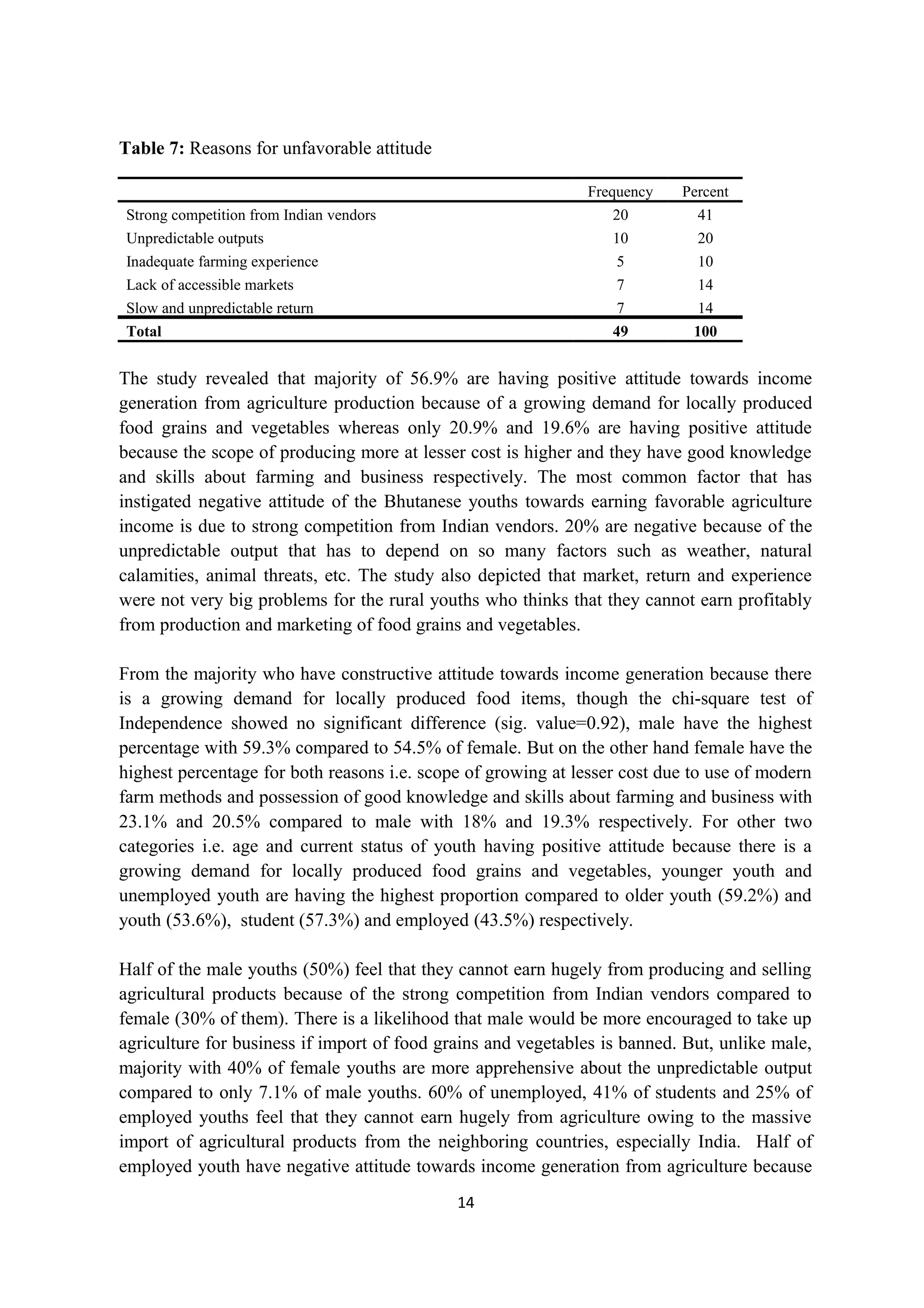 Table 7: Reasons for unfavorable attitude

                                                              Frequency    Percent
Strong competition from Indian vendors                            20         41
Unpredictable outputs                                             10         20
Inadequate farming experience                                      5         10
Lack of accessible markets                                         7         14
Slow and unpredictable return                                      7         14
Total                                                             49        100


The study revealed that majority of 56.9% are having positive attitude towards income
generation from agriculture production because of a growing demand for locally produced
food grains and vegetables whereas only 20.9% and 19.6% are having positive attitude
because the scope of producing more at lesser cost is higher and they have good knowledge
and skills about farming and business respectively. The most common factor that has
instigated negative attitude of the Bhutanese youths towards earning favorable agriculture
income is due to strong competition from Indian vendors. 20% are negative because of the
unpredictable output that has to depend on so many factors such as weather, natural
calamities, animal threats, etc. The study also depicted that market, return and experience
were not very big problems for the rural youths who thinks that they cannot earn profitably
from production and marketing of food grains and vegetables.

From the majority who have constructive attitude towards income generation because there
is a growing demand for locally produced food items, though the chi-square test of
Independence showed no significant difference (sig. value=0.92), male have the highest
percentage with 59.3% compared to 54.5% of female. But on the other hand female have the
highest percentage for both reasons i.e. scope of growing at lesser cost due to use of modern
farm methods and possession of good knowledge and skills about farming and business with
23.1% and 20.5% compared to male with 18% and 19.3% respectively. For other two
categories i.e. age and current status of youth having positive attitude because there is a
growing demand for locally produced food grains and vegetables, younger youth and
unemployed youth are having the highest proportion compared to older youth (59.2%) and
youth (53.6%), student (57.3%) and employed (43.5%) respectively.

Half of the male youths (50%) feel that they cannot earn hugely from producing and selling
agricultural products because of the strong competition from Indian vendors compared to
female (30% of them). There is a likelihood that male would be more encouraged to take up
agriculture for business if import of food grains and vegetables is banned. But, unlike male,
majority with 40% of female youths are more apprehensive about the unpredictable output
compared to only 7.1% of male youths. 60% of unemployed, 41% of students and 25% of
employed youths feel that they cannot earn hugely from agriculture owing to the massive
import of agricultural products from the neighboring countries, especially India. Half of
employed youth have negative attitude towards income generation from agriculture because
                                             14
 