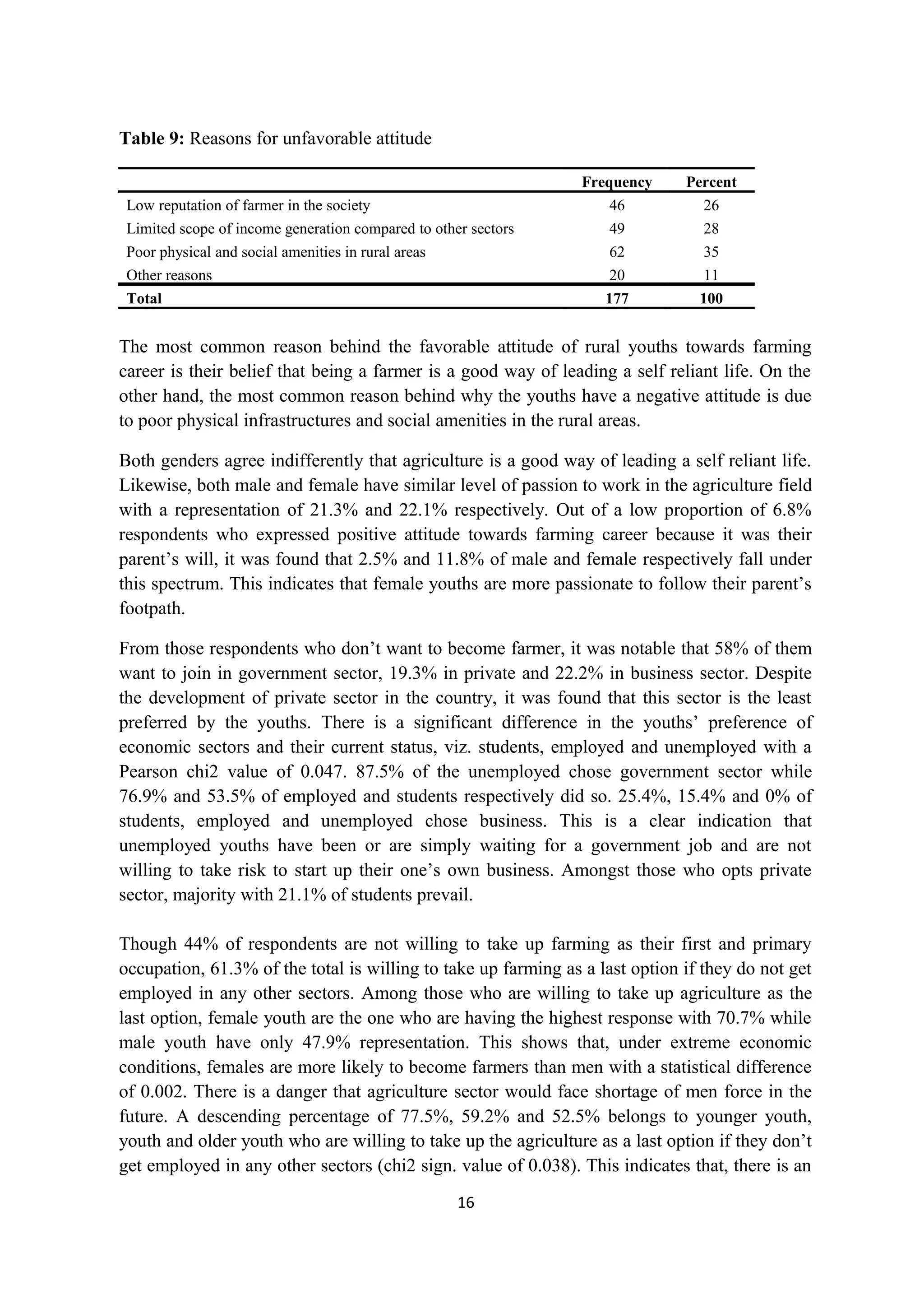 Table 9: Reasons for unfavorable attitude

                                                                Frequency     Percent
 Low reputation of farmer in the society                            46           26
 Limited scope of income generation compared to other sectors       49           28
 Poor physical and social amenities in rural areas                  62           35
 Other reasons                                                      20           11
 Total                                                             177          100


The most common reason behind the favorable attitude of rural youths towards farming
career is their belief that being a farmer is a good way of leading a self reliant life. On the
other hand, the most common reason behind why the youths have a negative attitude is due
to poor physical infrastructures and social amenities in the rural areas.

Both genders agree indifferently that agriculture is a good way of leading a self reliant life.
Likewise, both male and female have similar level of passion to work in the agriculture field
with a representation of 21.3% and 22.1% respectively. Out of a low proportion of 6.8%
respondents who expressed positive attitude towards farming career because it was their
parent’s will, it was found that 2.5% and 11.8% of male and female respectively fall under
this spectrum. This indicates that female youths are more passionate to follow their parent’s
footpath.

From those respondents who don’t want to become farmer, it was notable that 58% of them
want to join in government sector, 19.3% in private and 22.2% in business sector. Despite
the development of private sector in the country, it was found that this sector is the least
preferred by the youths. There is a significant difference in the youths’ preference of
economic sectors and their current status, viz. students, employed and unemployed with a
Pearson chi2 value of 0.047. 87.5% of the unemployed chose government sector while
76.9% and 53.5% of employed and students respectively did so. 25.4%, 15.4% and 0% of
students, employed and unemployed chose business. This is a clear indication that
unemployed youths have been or are simply waiting for a government job and are not
willing to take risk to start up their one’s own business. Amongst those who opts private
sector, majority with 21.1% of students prevail.

Though 44% of respondents are not willing to take up farming as their first and primary
occupation, 61.3% of the total is willing to take up farming as a last option if they do not get
employed in any other sectors. Among those who are willing to take up agriculture as the
last option, female youth are the one who are having the highest response with 70.7% while
male youth have only 47.9% representation. This shows that, under extreme economic
conditions, females are more likely to become farmers than men with a statistical difference
of 0.002. There is a danger that agriculture sector would face shortage of men force in the
future. A descending percentage of 77.5%, 59.2% and 52.5% belongs to younger youth,
youth and older youth who are willing to take up the agriculture as a last option if they don’t
get employed in any other sectors (chi2 sign. value of 0.038). This indicates that, there is an
                                                    16
 