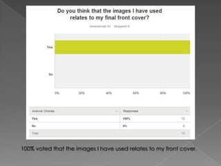 100% voted that the images I have used relates to my front cover.

 