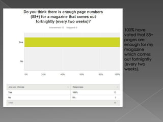 100% have
voted that 88+
pages are
enough for my
magazine
which comes
out fortnightly
(every two
weeks).

 