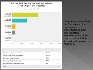 The majority voted that
the font style, colour
and size are
presentable, legible
and readable.
However, some of the
minor votes voted that
it could be improved or
changed.

 