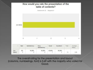 The overall rating for the presentation and layout
(columns, numberings, font) is 3.69 with the majority who voted for
Good.

 
