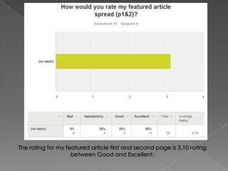 The rating for my featured article first and second page is 3.10 rating
between Good and Excellent.

 