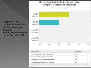 Majority of the
audience voted that
the font style and
colour is
legible, readable and
appealing with 60%.

 