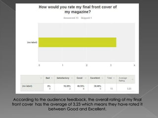 According to the audience feedback, the overall rating of my final
front cover has the average of 3.23 which means they have rated it
between Good and Excellent.

 