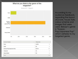 According to my
audience feedback,
regarding the layout,
structure, house style,
colour scheme and
images that were
used, Bebop!’s genre
is “KoreanPop/Japanese Pop”
which adheres to my
targeted genre.

 