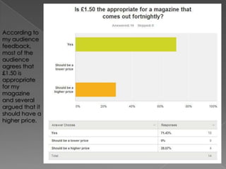 According to
my audience
feedback,
most of the
audience
agrees that
£1.50 is
appropriate
for my
magazine
and several
argued that it
should have a
higher price.

 