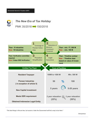 Directorate General of Taxation (DGT)
The New Era of Tax Holiday
PMK 35/2018 150/2018
“The best things in life are free, but sooner or later the Government will find a way to tax them.”
-Anonymous
1
Coverage of
Pioneer Indus-
tries
2Reduction of
Minimum
Investment
Threshold
3
Procedure
Simplification
4
Legal
Assurance
Then : 9 industries
Now: 18 Industries
Then : min. 1T; 500 M
Now : min. 100 M
Then: Verification committee
required
Now: 5 days OSS Verification
Then : Timeline unclear
Now : Timeline clear
based on value of invest-
ment
Entitled Tax Payer Form of Facilities
100M to <500 M Min. 500 M
50 100
5 years 5-20 years
2 year relaxation
(25%)
2 year relaxation
(50%)
%
Resident Taxpayer
Pioneer Industries
( in exception of article 5)
New Capital investment
Meets DER requirement
Obtained Indonesian Legal Entity
 