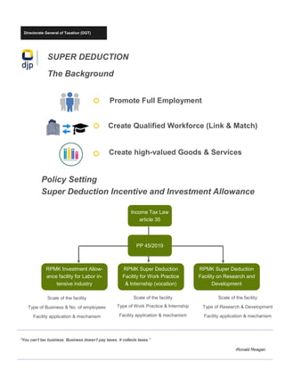Directorate General of Taxation (DGT)
SUPER DEDUCTION
The Background
“You can’t tax business. Business doesn’t pay taxes. It collects taxes.”
-Ronald Reagan
Promote Full Employment
Create Qualified Workforce (Link & Match)
Create high-valued Goods & Services
Policy Setting
Super Deduction Incentive and Investment Allowance
Income Tax Law
article 35
PP 45/2019
RPMK Investment Allow-
ance facility for Labor in-
tensive industry
RPMK Super Deduction
Facility for Work Practice
& Internship (vocation)
RPMK Super Deduction
Facility on Research and
Development
Scale of the facility
Type of Business & No. of employees
Facility application & mechanism
Scale of the facility
Type of Work Practice & Internship
Facility application & mechanism
Scale of the facility
Type of Research & Development
Facility application & mechanism
 