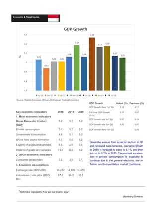Economic & Fiscal Update
“Nothing is impossible if we put our trust in God”
-Bambang Suwarso
Source: Statistic Indonesia | Chusnul Ch Manan TradingEconomics
GDP Growth Actual (%) Previous (%)
GDP Growth Rate YoY Q4 5.18 5.17
Full Year GDP Growth
2018
5.17 5.07
GDP Growth rate YoY Q1 5.07 5.18
GDP Growth rate YoY Q2 5.05 5.07
GDP Growth Rate YoY Q3 5.05
Key economic indicators 2018 2019 2020
1. Main economic indicators
Gross Domestic Product
(GDP)
5.2 5.1 5.2
Private consumption 5.1 5.2 5.2
Government consumption 4.8 5.1 5.0
Gross fixed capital formation 6.7 5.0 5.2
Exports of goods and services 6.5 2.6 3.5
Imports of goods and services 12.0 0.0 3.2
2. Other economic indicators
Consumer prices index 3.2 3.0 3.1
3. Economic Assumptions
Exchange rate (IDR/USD) 14,237 14,186 14,475
Indonesian crude price (USD/
bbl)
67.5 64.3 63.3
Given the weaker than expected outturn in Q1
and renewed trade tensions, economic growth
in 2019 is forecast to ease to 5.1% and then
tick up to 5.2% in 2020. The modest accelera-
tion in private consumption is expected to
continue due to the general elections, low in-
flation, and buoyant labor market conditions.
 