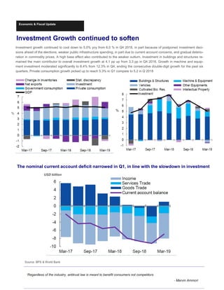 Economic & Fiscal Update
“Regardless of the industry, antitrust law is meant to benefit consumers not competitors
- Marvin Ammori
Investment growth continued to cool down to 5.0% yoy from 6.0 % in Q4 2018, in part because of postponed investment deci-
sions ahead of the elections; weaker public infrastructure spending, in part due to current account concerns, and gradual deterio-
ration in commodity prices. A high base effect also contributed to the weaker outturn. Investment in buildings and structures re-
mained the main contributor to overall investment growth at 4.1 pp up from 3.3 pp in Q4 2018. Growth in machine and equip-
ment investment moderated significantly to 8.4% from 12.3% in Q4, ending the consecutive double-digit growth for the past six
quarters. Private consumption growth picked up to reach 5.3% in Q1 compare to 5.2 in Q 2018
Investment Growth continued to soften
The nominal current account deficit narrowed in Q1, in line with the slowdown in investment
USD billion
Source: BPS & World Bank
%
%
 