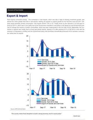 Economic & Fiscal Update
“The country needs fiscal discipline to build a strong economy and for social justice”
- Smriti Irani
Real imports contracted sharply: The contraction in real imports, which was also in light of slowing investment growth, was
almost four times greater than that in real exports, leading net exports to support growth for the first time since Q3 2017. De-
spite robust domestic private consumption, real imports shrank 7.8% in Q1, mostly driven by the reduction in oil and gas im-
ports by 22.9 %, which was in turn partly due to the Government mandate to use biofuel in the diesel mix and Government poli-
cies to manage the imports of certain commodities, which has been implemented in the 2nd half of 2018. Meanwhile, the con-
traction in exports was mostly due to oil and gas goods exports, dipping 0.7% after growing 6.0 % in Q4 2018, in line with the
reduction of Indonesia’s oil lifting and the Government policy that prioritized domestically-produced oil for domestic consump-
tion rather than for exports
Export & Import
Source: BPS & World Bank
 