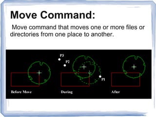 Move Command:
Move command that moves one or more files or
directories from one place to another.
 