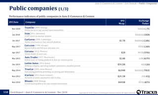 Copyright © 2018, Tracxn Technologies Private Limited. All rights reserved.Feed Report – Auto E-Commerce & Content - Dec 2018
Public companies (1/3)
110
Performance indicators of public companies in Auto E-Commerce & Content
IPO Date Company
IPO
Mcap
Exchange
Ticker
Nov 2018
TuanChe (2009, Beijing)
Online portal to buy second hand automobiles
NASDAQ:TC
Jun 2018
Uxin (2011, Shenzhen)
A B2C used-car auction website
NASDAQ:UXIN
Oct 2017
CarGurus (2006, Cambridge)
Online new/used car buy and sell platform
$1.7B NASDAQ:CARG
May 2017
Cars.com (1998, Chicago)
Research,Buy and Sell new and used cars .
NYSE:CARS
Apr 2017
Carvana (2012, Phoenix)
Online dealer of used-cars
$2B NYSE:CVNA
Mar 2015
Auto Trader (1977, Manchester)
Online used car listing platform & new car content portal
$2.8B LON:AUTO
Dec 2014
LatAm Autos (2014, Quito)
Holding company operating multiple automotive classified portals
$59.2M ASX:LAA
May 2014
TrueCar (2005, Santa Monica)
Auto listing platform providing car pricing and information
$639M NASDAQ:TRUE
Nov 2012
iCarAsia (2012, Kuala Lumpur)
Network of online automotive sites in Asia
$29.1M ASX:ICQ
Nov 2010
Bitauto (2000, Beijing)
A web based platform for auto related information
$495M NYSE:BITA
Auto E-Commerce & Content > Exit Outlook > Public Companies
 