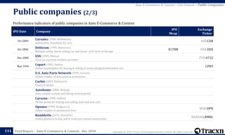 Copyright © 2018, Tracxn Technologies Private Limited. All rights reserved.Feed Report – Auto E-Commerce & Content - Dec 2018
Public companies (2/3)
111
Performance indicators of public companies in Auto E-Commerce & Content
IPO Date Company
IPO
Mcap
Exchange
Ticker
Oct 2009
Carsales (1998, Melbourne)
Automotive classifieds for cars
ASX:CAR
Oct 2006
Delticom (1999, Hannover)
Multiple online stores selling car and motor cycle tyres in Europe
$178M FRA:DEX
Dec 2000
USS (1999, Ebetsu)
Used car auctions facilities provider
TYO:4732
Mar 1994
Copart (1982, Dallas)
Online marketplace for buying & selling of used/salvaged/rebranded cars
CPRT
U.S. Auto Parts Network (1995, Carson)
Online retailer of auto parts & accessories
Carbiz (2003, Baltimore)
Used car dealer
Autohome (2008, Beijing)
Auto related content and listing vertical portal
Carzone (1998, Dublin)
Online portal for buying and selling used and new cars
Oponeo (1999, Bydgoszcz)
Online retailer of automotive tires
WSE:OPN
RumbleOn (2016, Charlotte)
Online platform to buy, sell & trade pre-owned motorcycles
NASDAQ:RMBL
Auto E-Commerce & Content > Exit Outlook > Public Companies
 