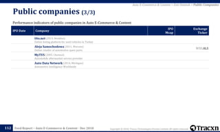 Copyright © 2018, Tracxn Technologies Private Limited. All rights reserved.Feed Report – Auto E-Commerce & Content - Dec 2018
Public companies (3/3)
112
Performance indicators of public companies in Auto E-Commerce & Content
IPO Date Company
IPO
Mcap
Exchange
Ticker
Oto.net (2013, Besiktas)
Online listing platform for used vehicles in Turkey
Aleja Samochodowa (2011, Warsaw)
Online retailer of automotive spare parts
WSE:ALS
MyTVS (2003, Chennai)
Automobile aftermarket service provider
Auto Data Network (2014, Michigan)
Automotive Intelligence Worldwide
Auto E-Commerce & Content > Exit Outlook > Public Companies
 