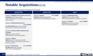 Copyright © 2018, Tracxn Technologies Private Limited. All rights reserved.Feed Report – Auto E-Commerce & Content - Dec 2018
Notable Acquisitions (1/3)
113
Notable Acquisitions in Auto E-Commerce & Content
Auto E-Commerce & Content > Exit Outlook > Notable Acquisitions
2018 YTD
Acquirer: Mahindra First Choice Services
Carnation (2009, Noida, $44M)
Online listing portal to buy new and used cars along
with car service
Acquirer: KAR Auction Services
Deal: $103M
CarsOnTheWeb (2004, Tienen, $2.3M)
Online used car auction services provider
Acquirer: Seeman Holtz Property and
Casualty
Goji (2007, Boston, $126M)
Diversified P&C insurance marketplace
Acquirer: Ardian
Opteven (1985, Villeurbanne, $133M)
Roadside assistance and mechanical breakdown
insurance provider
Acquirer: OLX Group Deal: $93.6M
We Buy Cars (2001, Pretoria)
Online C2B car buying platform
2018 YTD
Acquirer: Souche Deal: $50M
Cheyipai (2006, Beijing, $230M)
Online used car auction platform for dealers
2017
Acquirer: Jingdong Group
Tqmall (2014, Hangzhou, $30M)
Online retail platform for automotive components
Acquirer: Carsales Deal: $186M
SK Encar (2014, Seoul, $126M)
Online used car listing platform
 