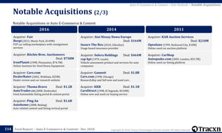 Copyright © 2018, Tracxn Technologies Private Limited. All rights reserved.Feed Report – Auto E-Commerce & Content - Dec 2018
Notable Acquisitions (2/3)
114
Notable Acquisitions in Auto E-Commerce & Content
Auto E-Commerce & Content > Exit Outlook > Notable Acquisitions
2016
Acquirer: Fair
Beepi (2013, Menlo Park, $149M)
P2P car selling marketplace with consignment
services
Acquirer: Ritchie Bros. Auctioneers
Deal: $758M
IronPlanet (1998, Pleasanton, $74.7M)
Online Auctions for Used Heavy Equipment
Acquirer: Cars.com
DealerRater (2002, Waltham, $25M)
Dealer review and car research website
Acquirer: Thoma Bravo Deal: $1.2B
AutoTrader.ca (2000, Etobicoke)
Used Automobile listing portal & content portal
Acquirer: Ping An Deal: $1.6B
Autohome (2008, Beijing)
Auto related content and listing vertical portal
2014
Acquirer: Aioi Nissay Dowa Europe
Deal: $164M
Insure The Box (2010, Gibraltar)
Usage based insurance provider
Acquirer: Solera Holdings Deal: $464M
cap hpi (1979, Leeds)
Vehicle assessment product and services for auto
companies
Acquirer: Gannett Deal: $1.8B
Cars.com (1998, Chicago)
Research,Buy and Sell new and used cars .
Acquirer: KKR Deal: $1.1B
CarsDirect (1998, El Segundo, $310M)
Online new and used car buying service
2011
Acquirer: KAR Auction Services
Deal: $210M
Openlane (1999, Redwood City, $10M)
Online used car auction platform
Acquirer: CarShop
Autoquake.com (2005, London, $33.7M)
Online used car listing platform
 