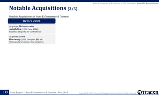 Copyright © 2018, Tracxn Technologies Private Limited. All rights reserved.Feed Report – Auto E-Commerce & Content - Dec 2018
Notable Acquisitions (3/3)
115
Notable Acquisitions in Auto E-Commerce & Content
Auto E-Commerce & Content > Exit Outlook > Notable Acquisitions
Before 2008
Acquirer: Webcarcenter
AutoReflex (1999, Paris, $22M)
Classified ads portal for used vehicles
Acquirer: Aviva
Oneswoop (2000, Liverpool, $48.4M)
Online portal to compare new car prices
 