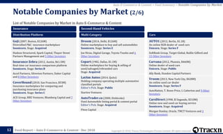 Copyright © 2018, Tracxn Technologies Private Limited. All rights reserved.Feed Report – Auto E-Commerce & Content - Dec 2018
List of Notable Companies by Market in Auto E-Commerce & Content
Notable Companies by Market (2/6)
12
Auto E-Commerce & Content > Feed Summary > Notable Companies by Market
Insurance
Distribution Platform
Goji (2007, Boston, $126M)
Diversified P&C insurance marketplace
Soonicorn. Stage: Acquired
Hudson Structured, Spark Capital, Thayer Street
Partners Management and 5 Other Investors
Insurance Zebra (2012, Austin, $61.5M)
Real-time car insurance comparison platform
Soonicorn. Stage: Series B
Accel Partners, Silverton Partners, Daher Capital
and 8 Other Investors
CoverHound (2010, San Francisco, $53M)
Insurance marketplace for comparing and
purchasing insurance plans
Soonicorn. Stage: Series C
ACE Group, RRE Ventures, Blumberg Capital and 7
Other Investors
Second-Hand Vehicles
Multi-Category
Droom (2014, Delhi, $126M)
Online marketplace to buy and sell automobiles
Soonicorn. Stage: Series E
Joe Hirao, Digital Garage, Toyota Tsusho and 6
Other Investors
Copart (1982, Dallas, $1.1M)
Online marketplace for buying & selling of
used/salvaged/rebranded cars
Stage: Acquired
LatAm Autos (2014, Quito)
Holding company operating multiple automotive
classified portals
Editor's Pick. Stage: Public
Startive Ventures
AutoTrader.ca (2000, Etobicoke)
Used Automobile listing portal & content portal
Editor's Pick. Stage: Acquired
Piton Capital
Cars
AUTO1 (2012, Berlin, $1.1B)
An online B2B dealer of used cars
Unicorn. Stage: Series F
SoftBank Group, Target Global, Baillie Gifford and
15 Other Investors
Carvana (2012, Phoenix, $460M)
Online dealer of used-cars
Unicorn. Stage: Public
Ally Bank, Dundon Capital Partners
Vroom (2013, New York City, $428M)
An online used car dealer
Soonicorn. Stage: Series F
AutoNation, T. Rowe Price, L Catterton and 9 Other
Investors
CarsDirect (1998, El Segundo, $310M)
Online new and used car buying service
Soonicorn. Stage: Acquired
Morgan Stanley, Oracle, TMCT Ventures and 3
Other Investors
 